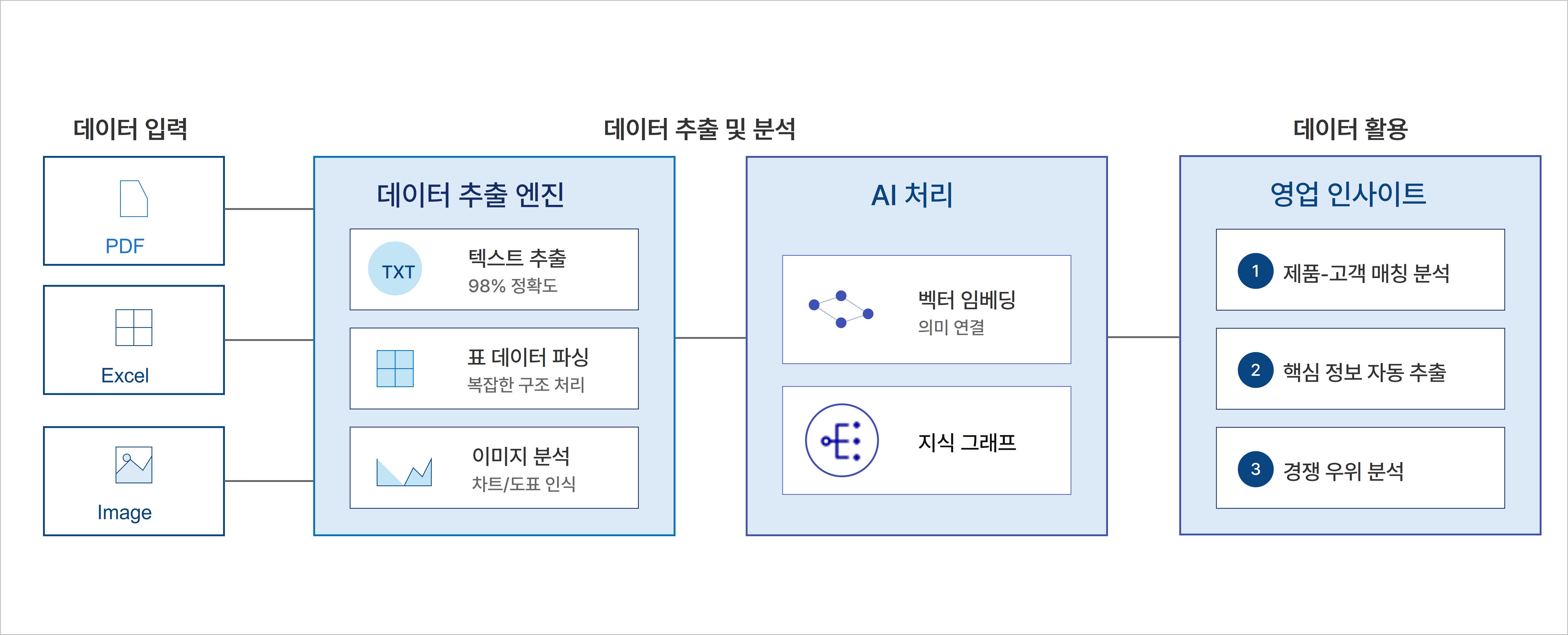데이터 분석으로 영업 인사이트를 제공합니다.