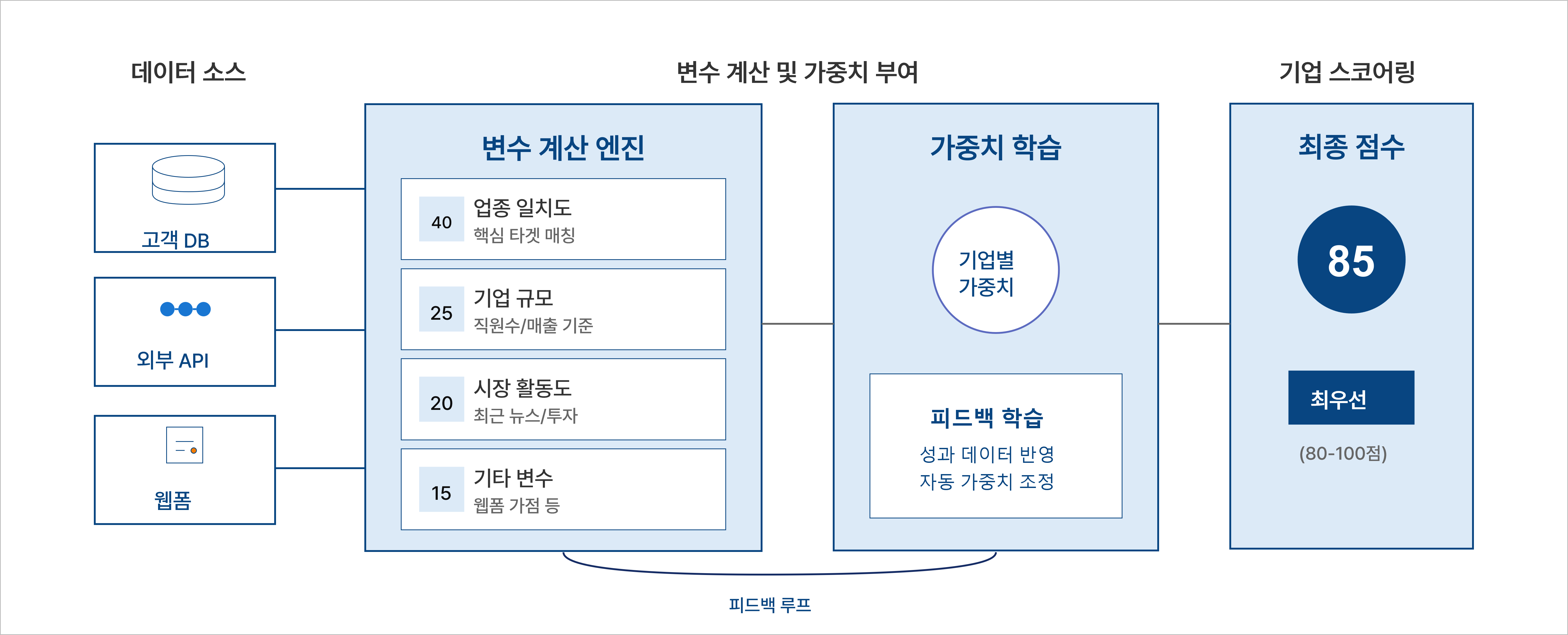데이터 분석을 통해 기업의 가치를 최적화합니다.